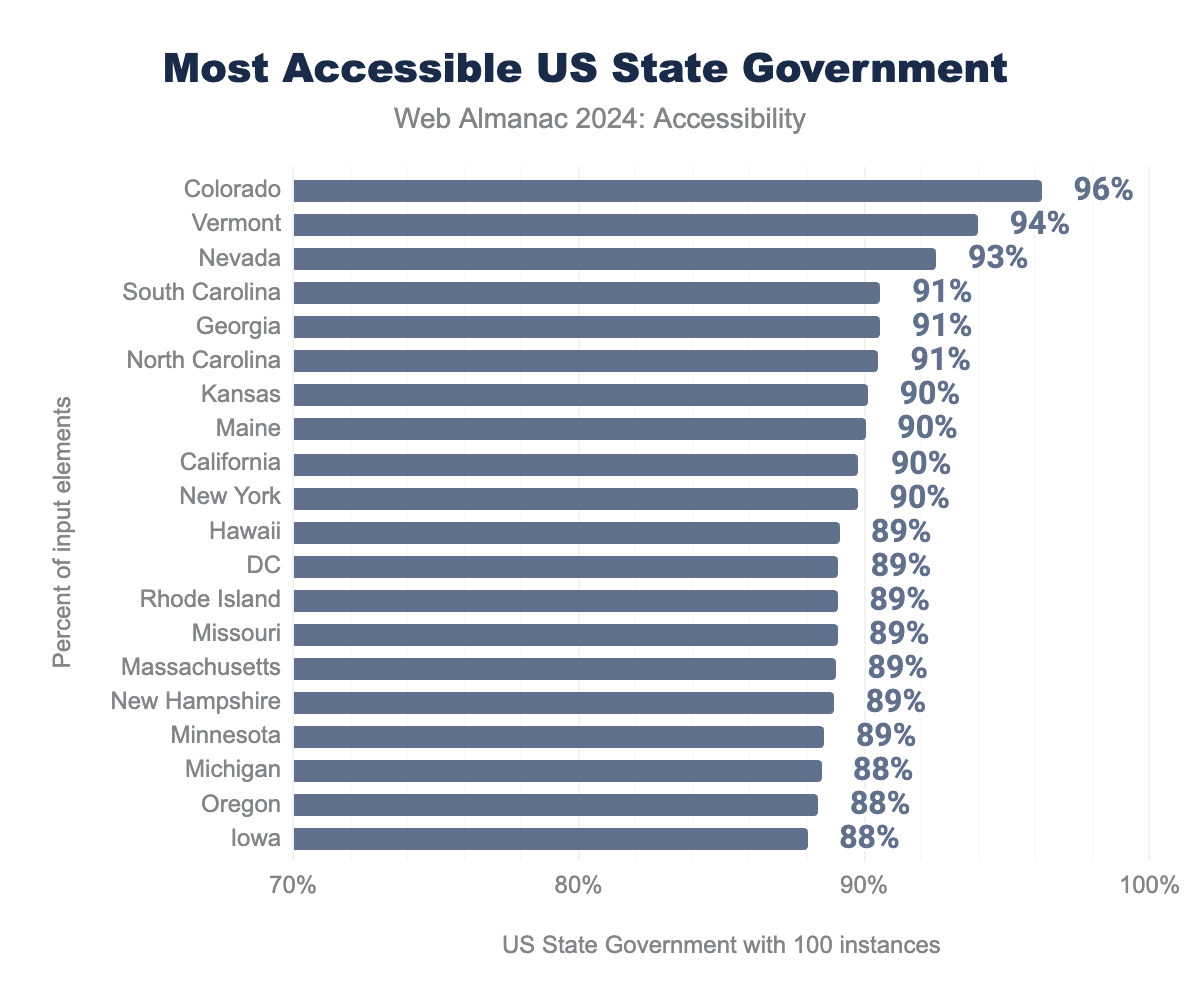 A bar graph chart that illustrates the most accessible websites in the United States. Colorado is at the top of the chart.